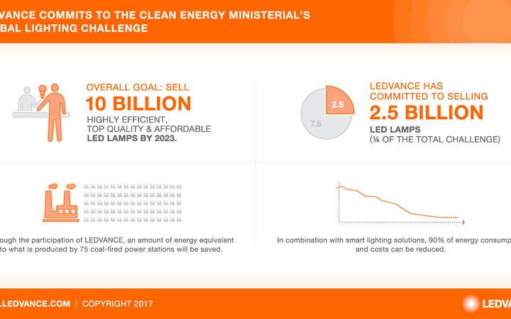 LEDVANCE commits to the Clean Energy Ministerial’s Global Lighting Challenge