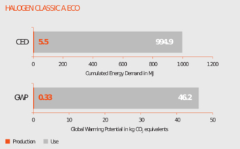 environmental impact of halogen lamps
