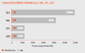 Cumulated energy demand based on 25 000 hours of light