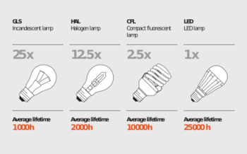 Average Lifetime Lamps